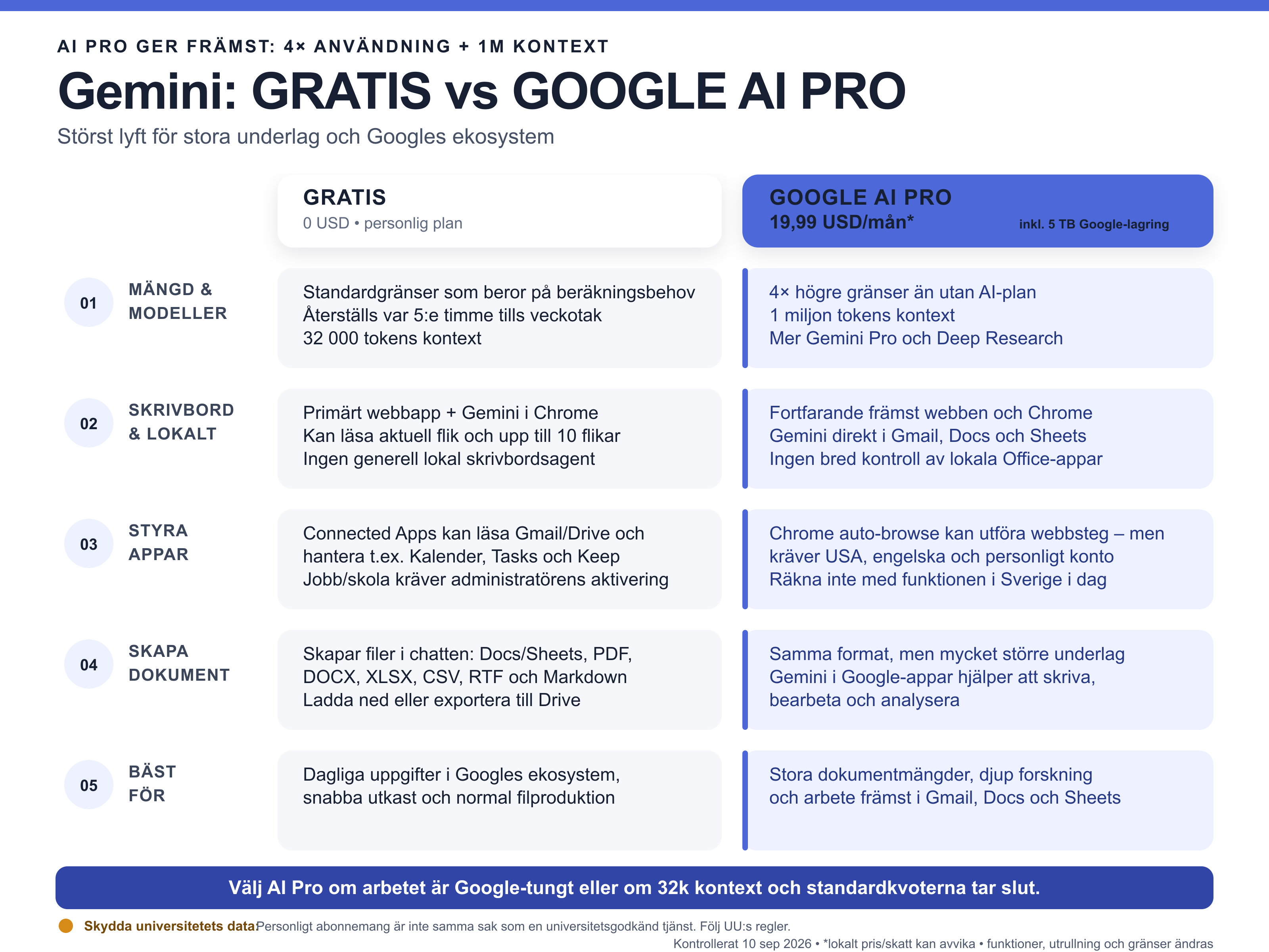 Jämförelse i fem delar mellan Gemini Gratis och Google AI Pro.